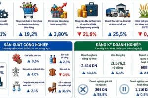Kinh tế Cần Thơ 7 tháng 2026: Sản xuất công nghiệp là động lực quan trọng