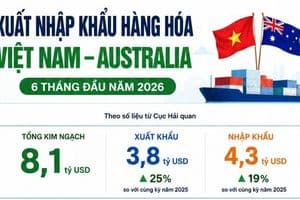 Thương mại Việt Nam - Australia tăng trưởng mạnh mẽ, vượt ngưỡng 8 tỷ USD