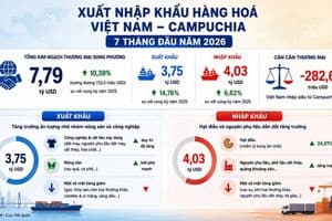 Thương mại Việt Nam - Campuchia đạt gần 7,8 tỷ USD trong 7 tháng đầu năm